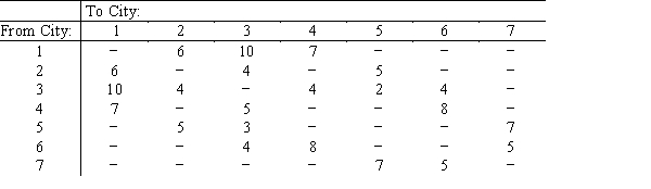 A cargo company has a set of delivery patterns for its goods from its locations at city1 to a series of cities 2,3,4,5, and 6. The delivery times between cities are given I hours below. Find the shortest route.