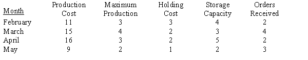 Unidyde Corporation is currently planning the production of red dye number 56 for the next four months. Production and handling costs, as well as production and storage capacity, vary from month to month. This data is given in the table below. Production and holding costs are in ($1,000's per batch) and production levels and storage capacities are in batches. Holding costs are based on inventory on hand at the end of the month. The number of orders for batches the sales department has received over the four-month period are also given. Unidyne does not wish to have any inventory of the dye at the end of May. Its current inventory is 2 batches. Determine a production schedule for the next four months. 