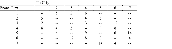 For the following eight cities with the given distances, find the minimal spanning tree path.