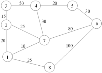 The numbers on this network represent times to distribute a message. Use the minimal spanning tree algorithm to determine how messages should be passed in order to minimize total time. 1. (River-1),(1-4),(4-6),(4-5),(6-7),(4-3),(3-8),(3-2). 2. (River-1),(1-4),(4-6),(4-5),(6-7),(4-3),(3-8),(4-2). Total yards = 2050. 19. Griffith's Cherry Preserve is a combination wild animal habitat and amusement park. Besides their phenomenally successful wild animal safari tour, there are eight different theme areas in the amusement park. One problem encountered by management is to develop a method by which people can efficiently travel between each area of the park. Management has learned that a people mover can be constructed at a cost of $50 per foot. If the following network represents the distances (in feet) between each area of the park for which a people mover is possible, determine the minimum cost for such a system. 