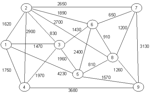 The numbers on this network represent times to distribute a message. Use the minimal spanning tree algorithm to determine how messages should be passed in order to minimize total time. 1. (River-1),(1-4),(4-6),(4-5),(6-7),(4-3),(3-8),(3-2). 2. (River-1),(1-4),(4-6),(4-5),(6-7),(4-3),(3-8),(4-2). Total yards = 2050. 19. Griffith's Cherry Preserve is a combination wild animal habitat and amusement park. Besides their phenomenally successful wild animal safari tour, there are eight different theme areas in the amusement park. One problem encountered by management is to develop a method by which people can efficiently travel between each area of the park. Management has learned that a people mover can be constructed at a cost of $50 per foot. If the following network represents the distances (in feet) between each area of the park for which a people mover is possible, determine the minimum cost for such a system. 