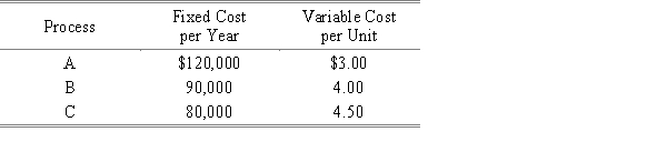 Three production processes - A, B, and C - have the following cost structure: a. What is the most economical process for a volume of 8,000 units? b. How many units per year must be sold with each process to have annual profits of $50,000 if the selling price is $6.95 per unit? c. What is the break-even volume for each process?