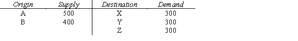 Solve the following transportation problem using the transportation simplex method. State the minimum total shipping cost. Shipping costs are: