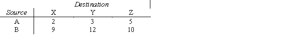 Solve the following transportation problem using the transportation simplex method. State the minimum total shipping cost. Shipping costs are:
