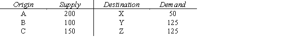 Canning Transport is to move goods from three factories (origins) to three distribution centers (destinations). Information about the move is given below. Solve the problem using the transportation simplex method and compute the total shipping cost. Shipping costs are: 