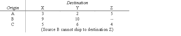 Canning Transport is to move goods from three factories (origins) to three distribution centers (destinations). Information about the move is given below. Solve the problem using the transportation simplex method and compute the total shipping cost. Shipping costs are: 