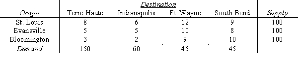 The following table shows the unit shipping cost between cities, the supply at each origin city, and the demand at each destination city. Solve this minimization problem using the transportation simplex method and compute the optimal total cost.