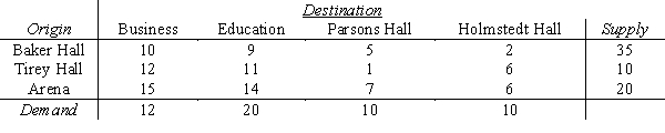 After some special presentations, the employees of the AV Center have to move overhead projectors back to classrooms. The table below indicates the buildings where the projectors are now (the origins), where they need to go (the destinations), and a measure of the distance between sites. Determine the transport arrangement that minimizes the total transport distance.
