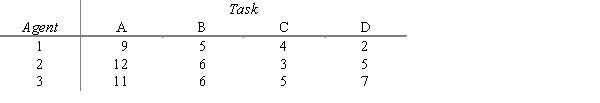 Solve the following assignment problem using the Hungarian method. No agent can be assigned to more than one task. Total cost is to be minimized. 