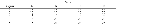 Use the Hungarian method to obtain the optimal solution to the following assignment problem in which total cost is to be minimized. All tasks must be assigned and no agent can be assigned to more than one task. 