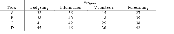 A professor has been contacted by four not-for-profit agencies that are willing to work with student consulting teams. The agencies need help with such things as budgeting, information systems, coordinating volunteers, and forecasting. Although each of the four student teams could work with any of the agencies, the professor feels that there is a difference in the amount of time it would take each group to solve each problem. The professor's estimate of the time, in days, is given in the table below. Use the Hungarian method to determine which team works with which project. All projects must be assigned and no team can be assigned to more than one project. 