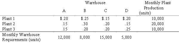 A manufacturer of electrical consumer products, with its headquarters in Burlington, Iowa, produces electric irons at Manufacturing Plants 1, 2, and 3. The irons are shipped to Warehouses A, B, C, and D. The shipping cost per iron, the monthly warehouse requirements, and the monthly plant production levels are: How many electric irons should be shipped per month from each plant to each warehouse to minimize monthly shipping costs? a. Use the minimum cost method to find an initial feasible solution. b. Can the initial solution be improved? c. Compute the optimal total shipping cost per month.