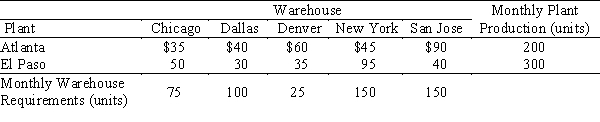 Al Bergman, staff traffic analyst at the corporate headquarters of Computer Products Corporation (CPC), is developing a monthly shipping plan for the El Paso and Atlanta manufacturing plants to follow next year. These plants manufacture specialized computer workstations that are shipped to five regional warehouses. Al has developed these estimated requirements and costs: Determine how many workstations should be shipped per month from each plant to each warehouse to minimize monthly shipping costs, and compute the total shipping cost. a. Use the minimum cost method to find an initial feasible solution. b. Use the transportation simplex method to find an optimal solution. c. Compute the optimal total shipping cost.