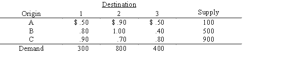 Consider the transportation problem below. a. Use the minimum cost method to find an initial feasible solution. b. Can the initial solution be improved? c. Compute the optimal total shipping cost.