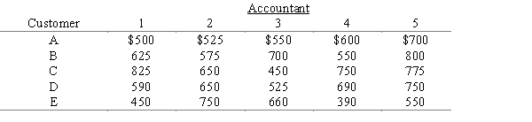 Five customers needing their tax returns prepared must be assigned to five tax accountants. The estimated profits for all possible assignments are shown below. Only one accountant can be assigned to a customer, and all customers' tax returns must be prepared. What should the customer-accountant assignments be so that estimated total profit is maximized? What is the resulting total profit? 