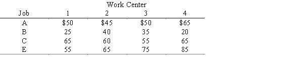 Four jobs must be assigned to four work centers. Only one job can be assigned to each work center, and all jobs must be processed. The cost of processing each job at each work center is shown below. Determine which jobs should be assigned to which work center to minimize total processing cost. Compute the total processing cost. 