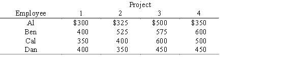 Four employees must be assigned to four projects. Only one employee can be assigned to each project, and all projects must be completed. The cost of each employee completing each project is shown below. Determine which employee should be assigned to which project to minimize total project completion cost. Be sure to compute the total project completion cost. 