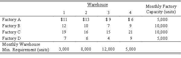 A company ships products from four factories to four warehouses. The factory capacities, warehouse requirements, and per-unit shipping costs are shown below: How many products should the company ship from each factory to each warehouse to minimize monthly shipping costs? What will the monthly shipping cost be if the shipping plan is followed? (Use the minimum cost method to find an initial feasible solution and the transportation simplex method to find an optimal solution.)