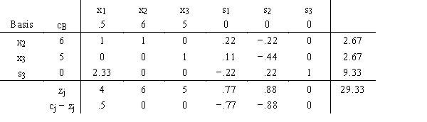 Given the following linear programming problem Max Z 0.5x<sub>1</sub> + 6x<sub>2</sub> + 5x<sub>3</sub> s.t. 4x<sub>1</sub> + 6x<sub>2</sub> + 3x<sub>3</sub> ≤ 24 1x<sub>1</sub> + 1.5x<sub>2</sub> + 3x<sub>3</sub> ≤ 12 3x<sub>1</sub> + x<sub>2</sub> ≤ 12 and the final tableau is a.Find the range of optimality for c<sub>1,</sub> c<sub>2,</sub> c<sub>3,</sub> c<sub>4,</sub> c<sub>5,</sub> and c<sub>6</sub>. b.Find the range of feasibility for b<sub>1</sub>, b<sub>2</sub>, and b<sub>3</sub>.