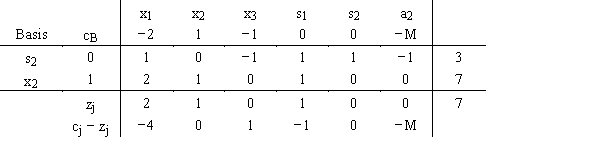 For the following linear programming problem Max Z −2x<sub>1</sub> + x<sub>2</sub> − x<sub>3</sub> s.t. 2x<sub>1</sub> + x<sub>2</sub> ≤ 7 1x<sub>1</sub> + x<sub>2</sub> + x<sub>3</sub> ≥ 4 the final tableau is a.Find the range of optimality for c<sub>1</sub>, c<sub>2</sub> , c<sub>3</sub>. c<sub>4</sub>, c<sub>5</sub> , and c<sub>6</sub>. b.Find the range of feasibility for b<sub>1</sub>, and b<sub>2</sub>.