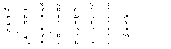 Given the following linear programming problem Max 10x<sub>1</sub> + 12x<sub>2</sub> s.t. 1x<sub>1</sub> + 2x<sub>2</sub> ≥ 40 5x<sub>1</sub> + 8x<sub>2</sub> ≤ 160 1x<sub>1</sub> + 1x<sub>2</sub> ≤ 40 x<sub>1</sub>, x<sub>2</sub> ≥ 0 the final tableau is a. Find the range of optimality for c<sub>1</sub> and c<sub>2</sub>. b. Find the range of feasibility for b<sub>1</sub>, b<sub>2</sub>, and b<sub>3</sub>. c. Find the dual prices.