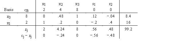 For this optimal simplex tableau the original right-hand sides were 100 and 90. The problem was a maximization. a.What would the new solution be if there had been 150 units available in the first constraint? b.What would the new solution be if there had been 70 units available in the second constraint?