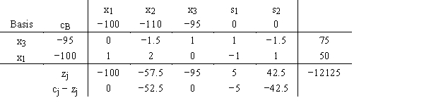 For this optimal simplex tableau, the right-hand sides for the two original ≥ constraints were 300 and 250. The problem was a minimization. a. What would the new solution be if the right-hand side value in the first constraint had been 325? b. What would the new solution be if the right-hand side value for the second constraint had been 220?
