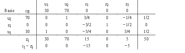 The primal problem is Min 2x<sub>1</sub> + 5x<sub>2</sub> + 4x<sub>3</sub> s.t. x<sub>1</sub> + 3x<sub>2</sub> + 3x<sub>3</sub> ≥ 30 3x<sub>1</sub> + 7x<sub>2</sub> + 5x<sub>3</sub> ≥ 70 x<sub>1</sub>, x<sub>2</sub>, x<sub>3</sub> ≥ 0 The final tableau for its dual problem is Give the complete solution to the primal problem.