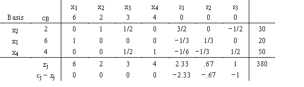 The linear programming problem: Max 6x<sub>1</sub> + 2x<sub>2</sub> + 3x<sub>3</sub> + 4x<sub>4</sub> s.t. x<sub>1</sub> + x<sub>2</sub> + x<sub>3</sub> + x<sub>4</sub> ≤ 100 4x<sub>1</sub> + x<sub>2</sub> + x<sub>3</sub> + x<sub>4</sub> ≤ 160 3x<sub>1</sub> + x<sub>2</sub> + 2x<sub>3</sub> + 3x<sub>4</sub> ≤ 240 x<sub>1</sub>, x<sub>2</sub>, x <sub>3</sub>, x<sub>4</sub> ≥ 0 has the final tableau: Fill in the table below to show what you would have found if you had used The Management Scientist to solve this problem. LINEAR PROGRAMMING PROBLEM MAX 6X1+2X2+3X3+4X4 S.T. 1) 1X1 + 1X2 + 1X3 + 1X4 < 100 2) 4X1 + 1X2 + 1X3 + 1X4 < 160 3) 3X1 + 1X2 + 2X3 + 3X4 < 240 OPTIMAL SOLUTION Objective Function Value = OBJECTIVE COEFFICIENT RANGES RIGHT HAND SIDE RANGES