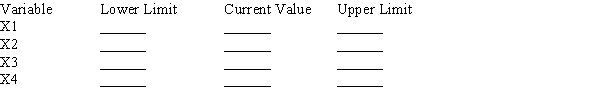 The linear programming problem: Max 6x<sub>1</sub> + 2x<sub>2</sub> + 3x<sub>3</sub> + 4x<sub>4</sub> s.t. x<sub>1</sub> + x<sub>2</sub> + x<sub>3</sub> + x<sub>4</sub> ≤ 100 4x<sub>1</sub> + x<sub>2</sub> + x<sub>3</sub> + x<sub>4</sub> ≤ 160 3x<sub>1</sub> + x<sub>2</sub> + 2x<sub>3</sub> + 3x<sub>4</sub> ≤ 240 x<sub>1</sub>, x<sub>2</sub>, x <sub>3</sub>, x<sub>4</sub> ≥ 0 has the final tableau: Fill in the table below to show what you would have found if you had used The Management Scientist to solve this problem. LINEAR PROGRAMMING PROBLEM MAX 6X1+2X2+3X3+4X4 S.T. 1) 1X1 + 1X2 + 1X3 + 1X4 < 100 2) 4X1 + 1X2 + 1X3 + 1X4 < 160 3) 3X1 + 1X2 + 2X3 + 3X4 < 240 OPTIMAL SOLUTION Objective Function Value = OBJECTIVE COEFFICIENT RANGES RIGHT HAND SIDE RANGES
