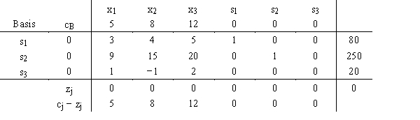 Given the following initial simplex tableau a.What variables form the basis? b.What are the current values of the decision variables? c.What is the current value of the objective function? d.Which variable will be made positive next, and what will its value be?Which variable that is currently positive will become 0? f.What value will the objective function have next?