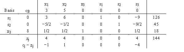 A simplex tableau is shown below. a. Do one more iteration of the simplex procedure. b. What is the current complete solution? c. Is this solution optimal? Why or why not?