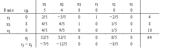 A simplex table is shown below. a.What is the current complete solution? b.The 32/5 for z<sub>1</sub> is composed of 0 + 8(4/5) + 0. Explain the meaning of this number. c.Explain the meaning of the −12/5 value for c <sub>2</sub> − z<sub>2</sub>.