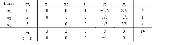 Determine from a review of the following tableau whether the linear programming problem has multiple optimal solutions.