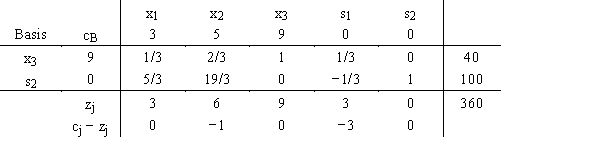 Comment on the solution shown in this simplex tableau.  