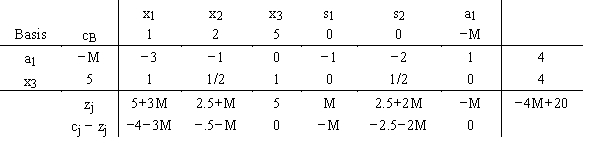 Comment on the solution shown in this simplex tableau.  