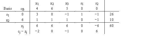 Comment on the solution shown in this simplex tableau.  