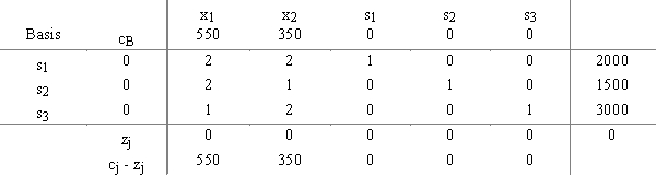 A student in a Management Science class developed this initial tableau for a maximization problem and now wants to perform row operations to obtain the next tableau and check for an optimal solution. 