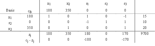 The operations research analyst for a big manufacturing firm in Oregon developed the following variable definitions for a LP maximization problem she was working on. The company was trying to determine how many consoles of each model to produce next week given each console had to go through three production departments. She obtained the following optimal simplex tableau for the problem and wanted to interpret its meaning. Variable definitions: x<sub>l</sub> = number of model 1 consoles produced x<sub>2</sub> = number of model 2 consoles produced s<sub>1</sub> = unused personnel hours in department 1 s<sub>2</sub> = unused personnel hours in department 2 s<sub>3</sub> = unused personnel hours in department 3 objective function = total profit on model 1 and model 2 consoles produced in the coming week Optimal tableau 