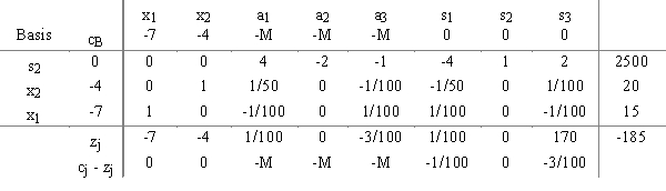 A manager for a food company is putting together a buffet and she is trying to determine the best mix of crab and steak to be served. Below are variable definitions she developed including vitamin, mineral and protein requirements. Also included below is an optimal simplex tableau she obtained from her computations. She is interested in interpreting what it means. Variable definitions: x<sub>l</sub> = amount of crab (oz) to be served per buffet batch x<sub>2</sub> = amount of steak (oz) to be served per buffet batch s<sub>1</sub> = vitamin A units provided in excess of requirements s<sub>2</sub> = mineral units provided in excess of requirements s<sub>3</sub> = protein units provided in excess of requirements Optimal tableau 