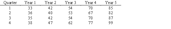 Quarterly revenues (in $1,000,000's) for a national restaurant chain for a five-year period were as follows: a.Solve for the forecast equation that minimizes the sum of squared error. b.Forecast the four quarters of year 6.