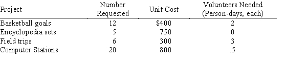 As treasurer of the school PTA, you chair the committee to decide how the $20,000 raised by candy sales will be spent. Four kinds of projects have been proposed, and facts on each are shown below. Develop a goal programming model that would represent these goals and priorities. Priority 1 Goal 1 Spend the entire $20,000. Goal 2 Do not use more than 50 person-days of volunteer time Priority 2 Goal 3 Provide at least as many encyclopedias and computers as requested. Goal 4 Provide at least as many field trips as requested. Goal 5 Do not provide any more basketball goals than requested.