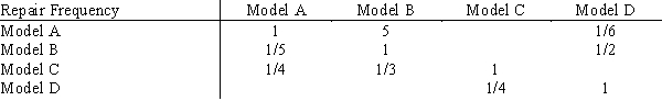A consumer group is using AHP to compare four used car models. Part of the pair-wise comparison matrix for repair frequency is shown below. a.Complete the matrix. b.Does it seem to be consistent?