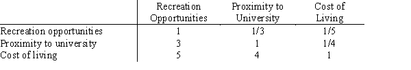A computer company looking for a new location for a plant has determined three criteria to use to rate cities. Pair-wise comparisons are given. Determine priorities for the three relative to the overall location goal.