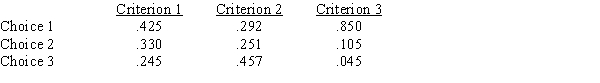 In an AHP problem, the priorities for three criteria are Criterion 1 .1722 Criterion 2 .1901 Criterion 3 .6377 The priority matrix is Compute the overall priority for each choice.