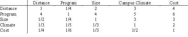Like many high school seniors, Anne has several universities to consider when making her final college choice. To assist in her decision, she has decided to use AHP to develop a ranking for school R, school P, and school M. The schools will be evaluated on five criteria, and Anne's pair-wise comparison matrix for the criteria is shown below. The universities' pair-wise comparisons on the criteria are shown below. a.What is the overall ranking of the five criteria? b.What is the overall ranking of the three universities?