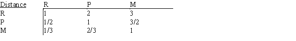 Like many high school seniors, Anne has several universities to consider when making her final college choice. To assist in her decision, she has decided to use AHP to develop a ranking for school R, school P, and school M. The schools will be evaluated on five criteria, and Anne's pair-wise comparison matrix for the criteria is shown below. The universities' pair-wise comparisons on the criteria are shown below. a.What is the overall ranking of the five criteria? b.What is the overall ranking of the three universities?