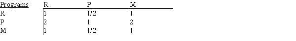 Like many high school seniors, Anne has several universities to consider when making her final college choice. To assist in her decision, she has decided to use AHP to develop a ranking for school R, school P, and school M. The schools will be evaluated on five criteria, and Anne's pair-wise comparison matrix for the criteria is shown below. The universities' pair-wise comparisons on the criteria are shown below. a.What is the overall ranking of the five criteria? b.What is the overall ranking of the three universities?