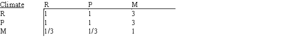 Like many high school seniors, Anne has several universities to consider when making her final college choice. To assist in her decision, she has decided to use AHP to develop a ranking for school R, school P, and school M. The schools will be evaluated on five criteria, and Anne's pair-wise comparison matrix for the criteria is shown below. The universities' pair-wise comparisons on the criteria are shown below. a.What is the overall ranking of the five criteria? b.What is the overall ranking of the three universities?