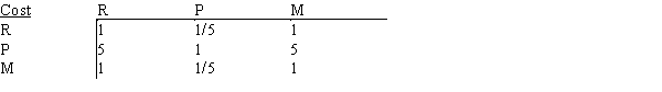 Like many high school seniors, Anne has several universities to consider when making her final college choice. To assist in her decision, she has decided to use AHP to develop a ranking for school R, school P, and school M. The schools will be evaluated on five criteria, and Anne's pair-wise comparison matrix for the criteria is shown below. The universities' pair-wise comparisons on the criteria are shown below. a.What is the overall ranking of the five criteria? b.What is the overall ranking of the three universities?